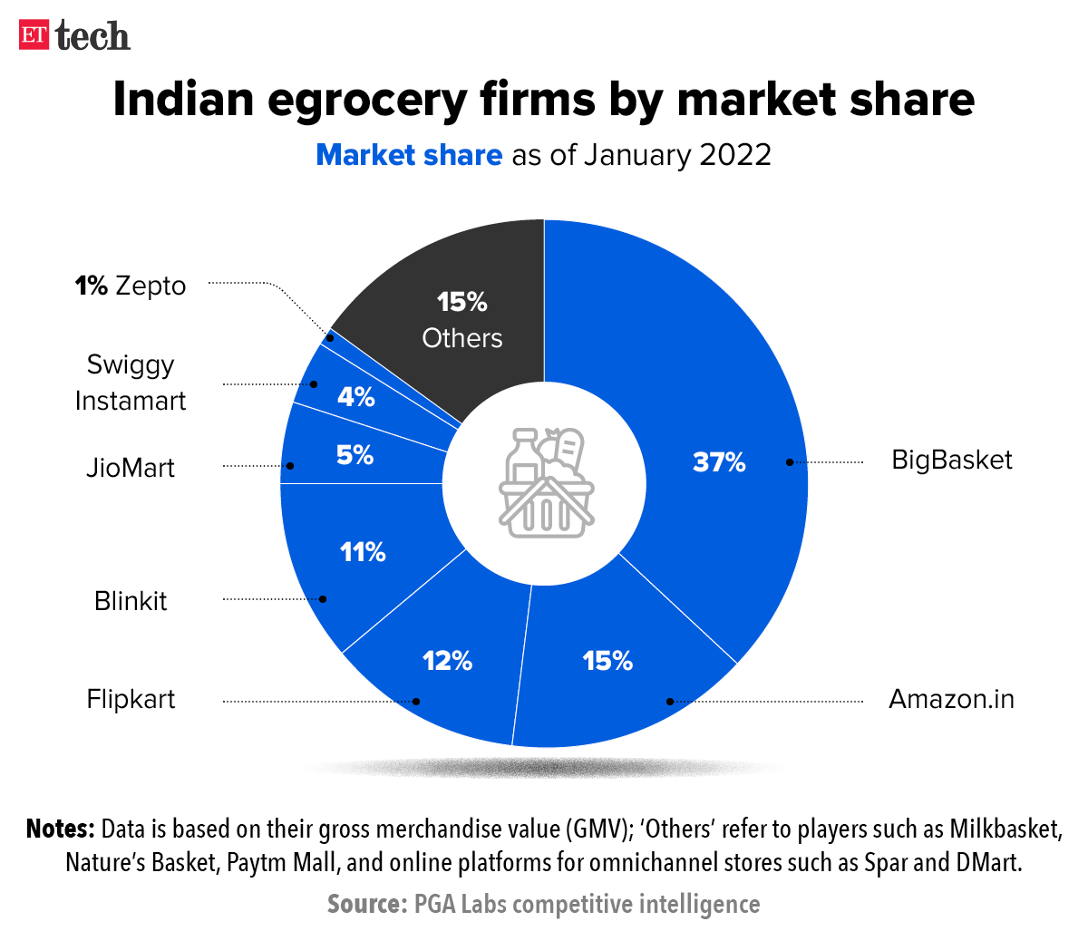 eGrocery firms market share